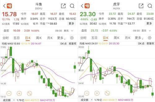 虎牙斗鱼合并腾讯成大赢家 | 听风博客网