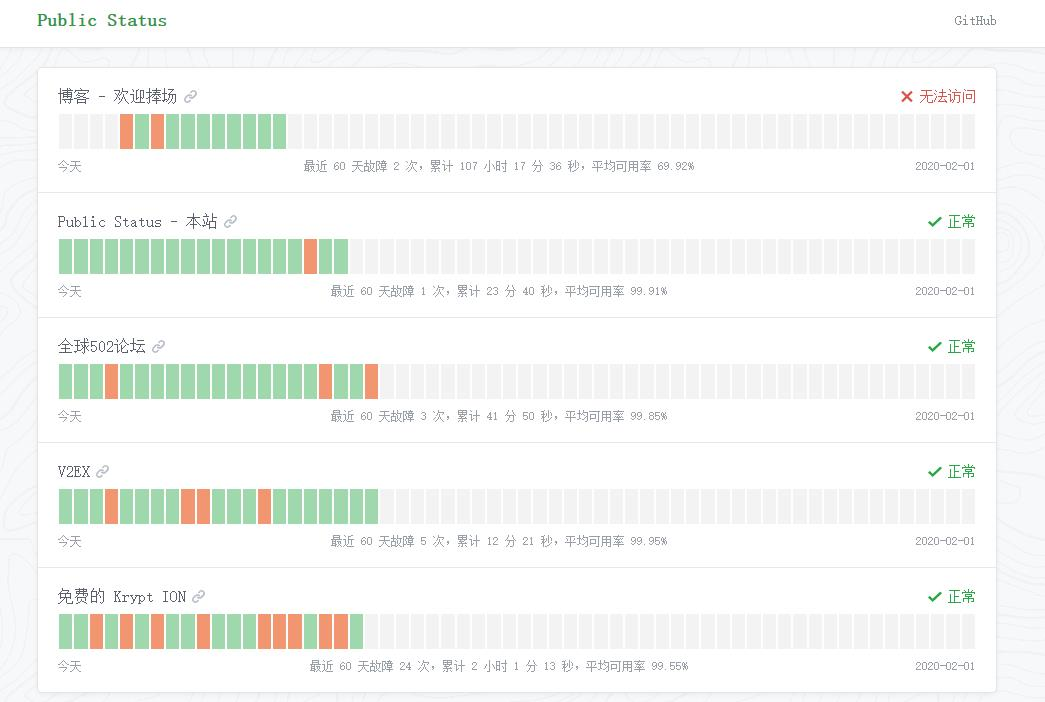 漂亮网站监控面板UptimeRobot | 听风博客网